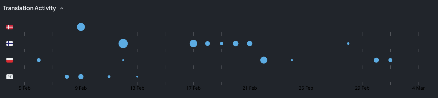 Translation Progress for February